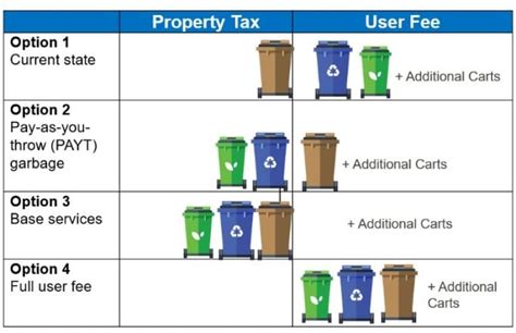 city of regina landfill fees.
